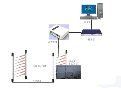 礦車計(jì)數(shù)管理系統(tǒng)